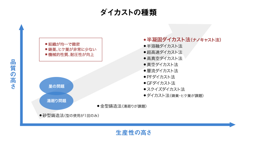 新技術ナノキャスト法(半凝固ダイカスト)