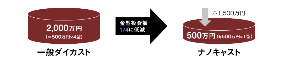 金型投資額を4分の1に低減